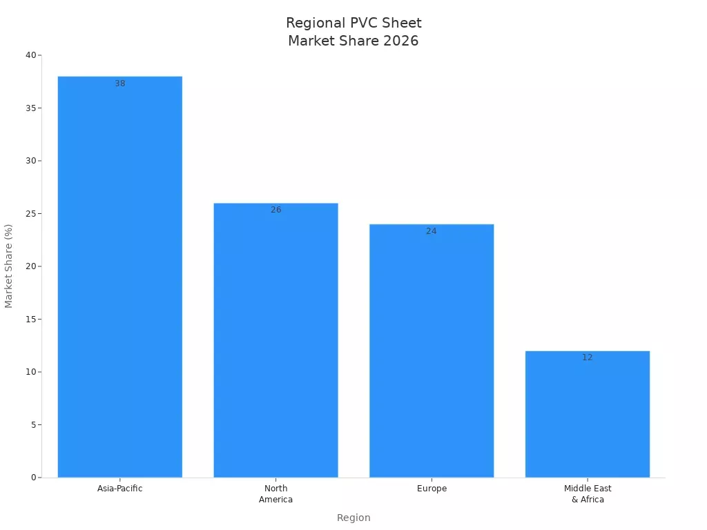 2026 жылы Азия-Тынық мұхиты, Солтүстік Америка, Еуропа және Таяу Шығыс пен Африка үшін ПВХ парақ нарығының үлесінің болжамдарын көрсететін бағаналы диаграмма
